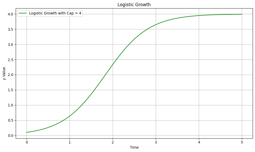 Exponential with cap